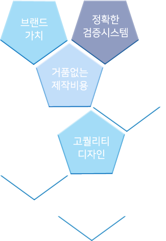 브랜드가치, 정확한 검증시스템, 거품없는 제작비용, 철저한관리, 고퀄리티 디자인, 고객중심 서비스, 위.변조방지